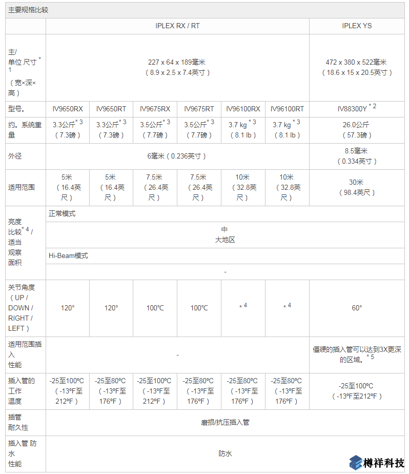 主要規格比較