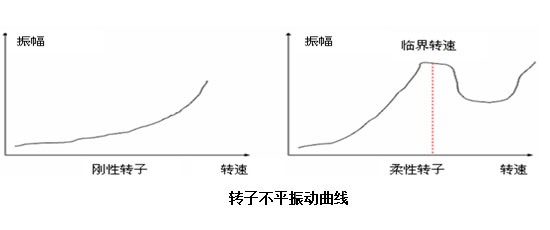 轉(zhuǎn)子不平振動(dòng)曲線(xiàn)